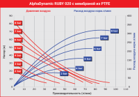 Мембранный пневматический насос AlphaDynamic Ruby 020