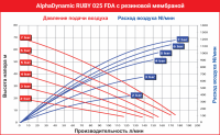 Пищевой Мембранный пневматический насос AlphaDynamic Ruby 025 FDA