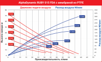 Мембранный пневматический насос AlphaDynamic Ruby 015 FDA