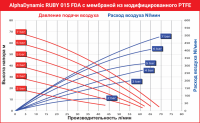 Мембранный пневматический насос AlphaDynamic Ruby 015 FDA