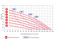 Мембранный пневматический насос Argal DDE SPN 160