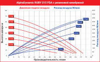 Мембранный пневматический насос AlphaDynamic Ruby 015 FDA