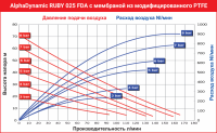 Пищевой Мембранный пневматический насос AlphaDynamic Ruby 025 FDA