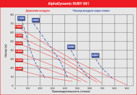 Мембранный пневматический насос AlphaDynamic Ruby 081